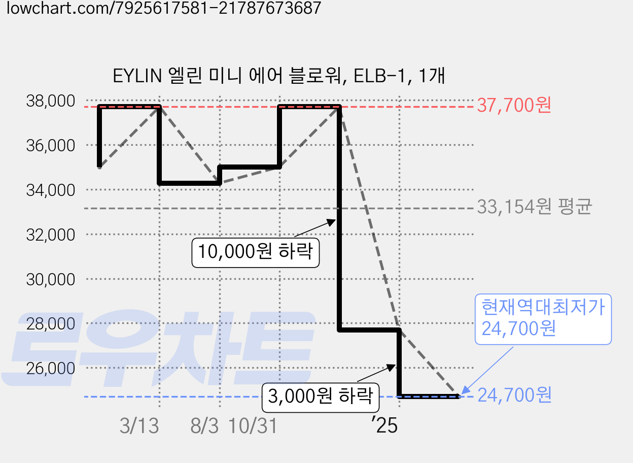 EYLIN 엘린 미니 에어 블로워, ELB-1, 1개 가격 변동 차트, 현재가 24,700원, 역대최저가