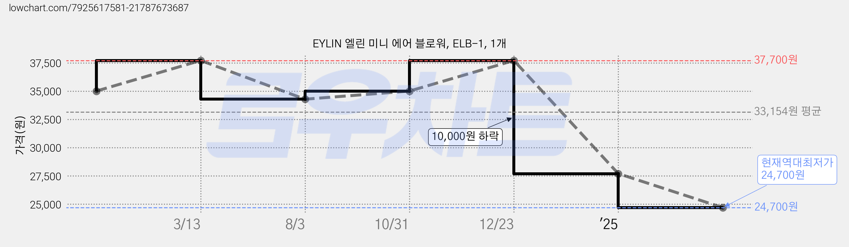 EYLIN 엘린 미니 에어 블로워, ELB-1, 1개 가격 변동 차트, 현재가 24,700원, 역대최저가