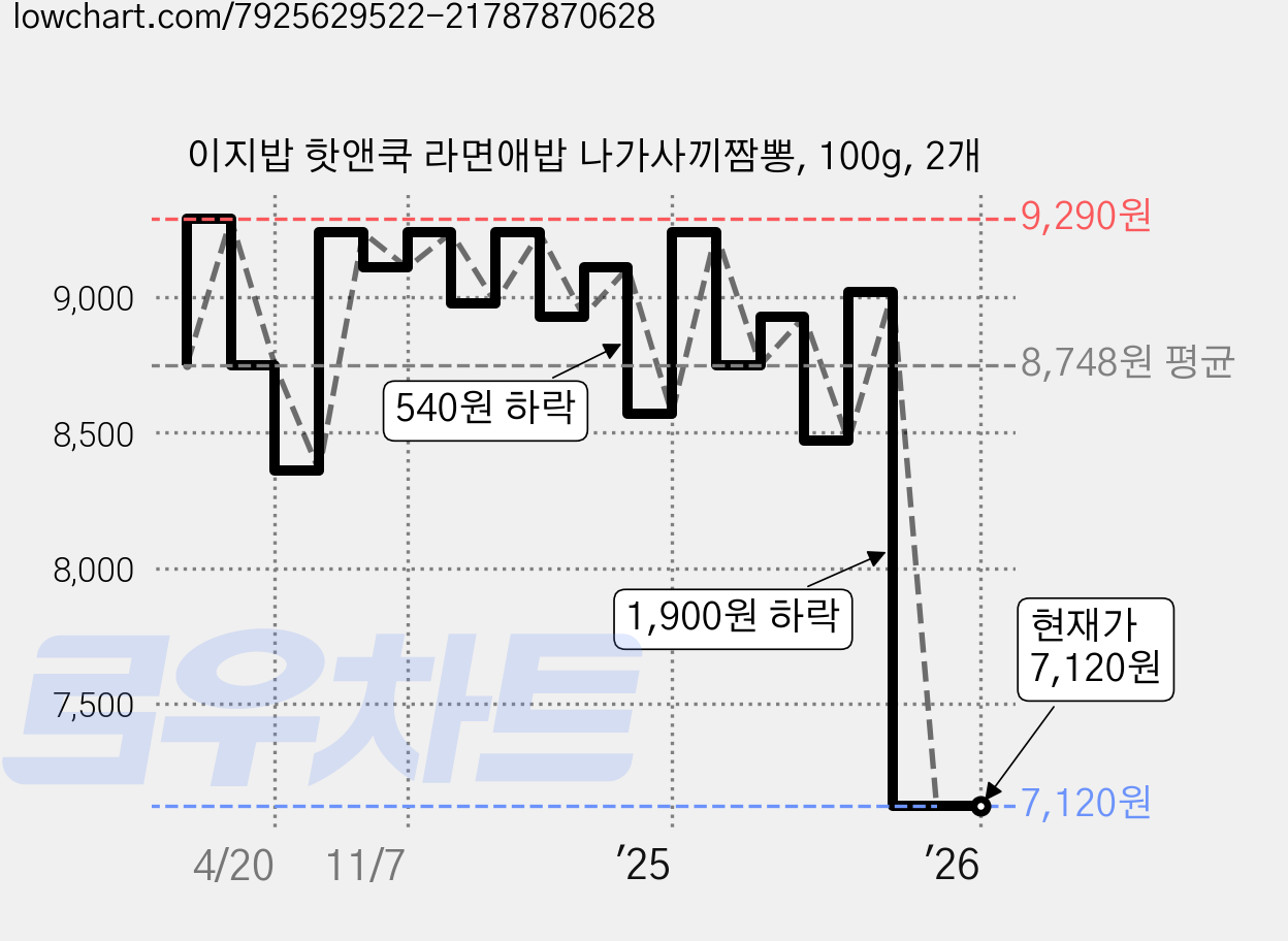 이지밥 핫앤쿡 라면애밥 나가사끼짬뽕, 100g, 2개 가격 변동 차트, 현재가 7,120원, 관측 최저가 6,530원