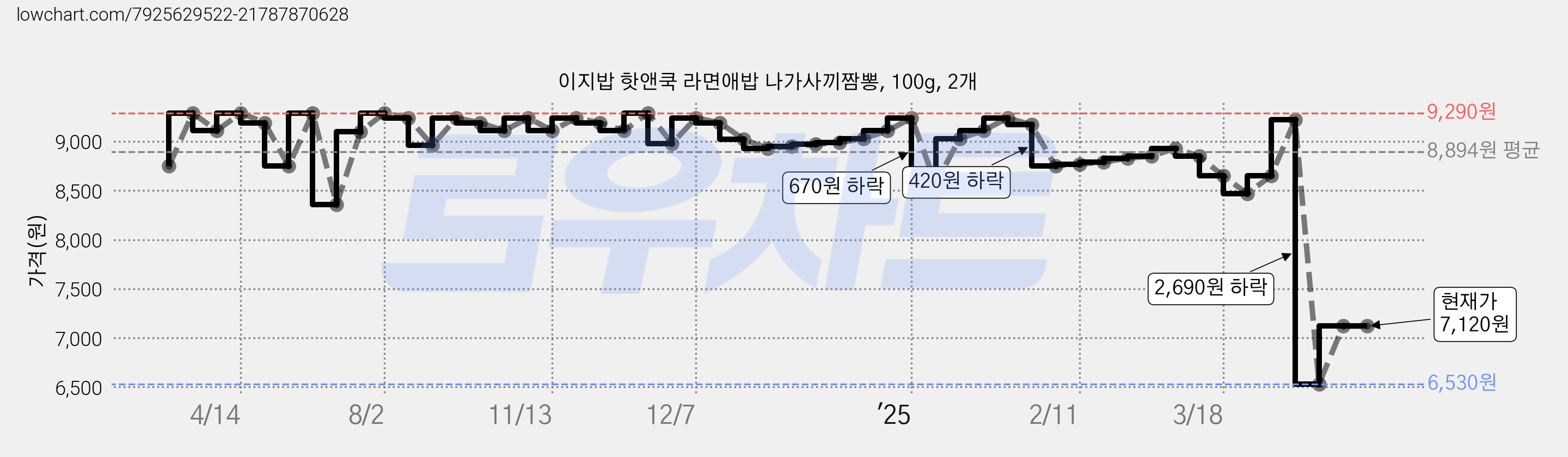 이지밥 핫앤쿡 라면애밥 나가사끼짬뽕, 100g, 2개 가격 변동 차트, 현재가 7,120원, 관측 최저가 6,530원