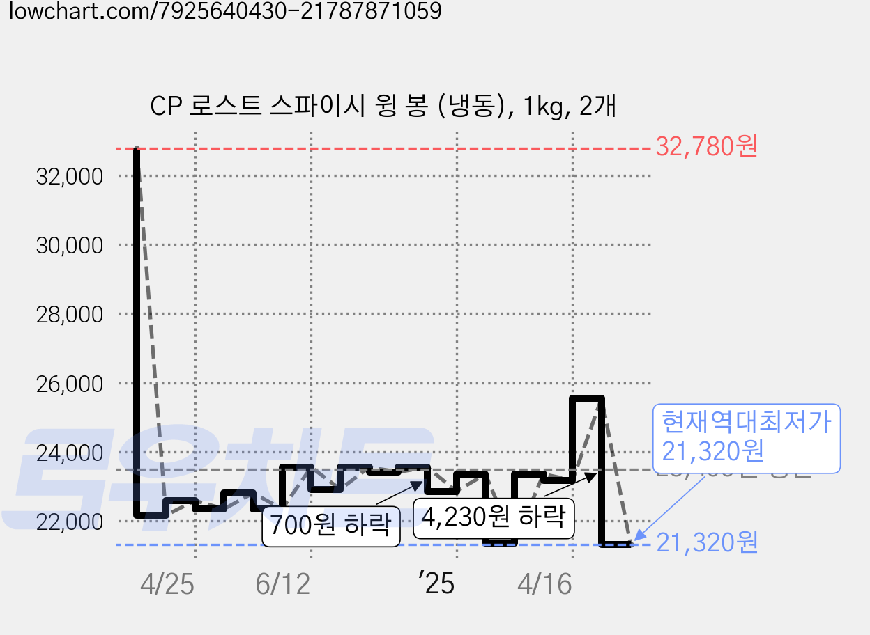 CP 로스트 스파이시 윙 봉 (냉동), 1kg, 2개 가격 변동 차트, 현재가 21,320원, 역대최저가