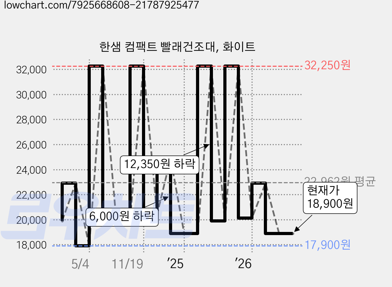 한샘 컴팩트 빨래건조대, 화이트 가격 변동 차트, 현재가 18,900원, 관측 최저가 17,900원