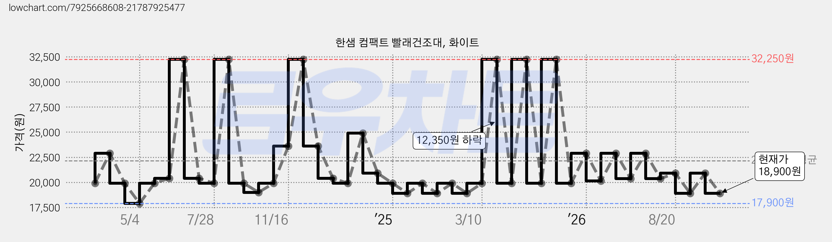 한샘 컴팩트 빨래건조대, 화이트 가격 변동 차트, 현재가 18,900원, 관측 최저가 17,900원