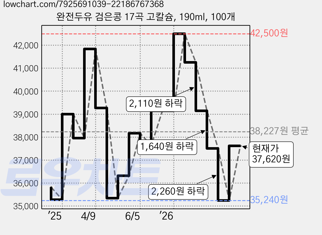완전두유 검은콩 17곡 고칼슘, 190ml, 100개 가격 변동 차트, 현재가 37,620원, 관측 최저가 35,240원