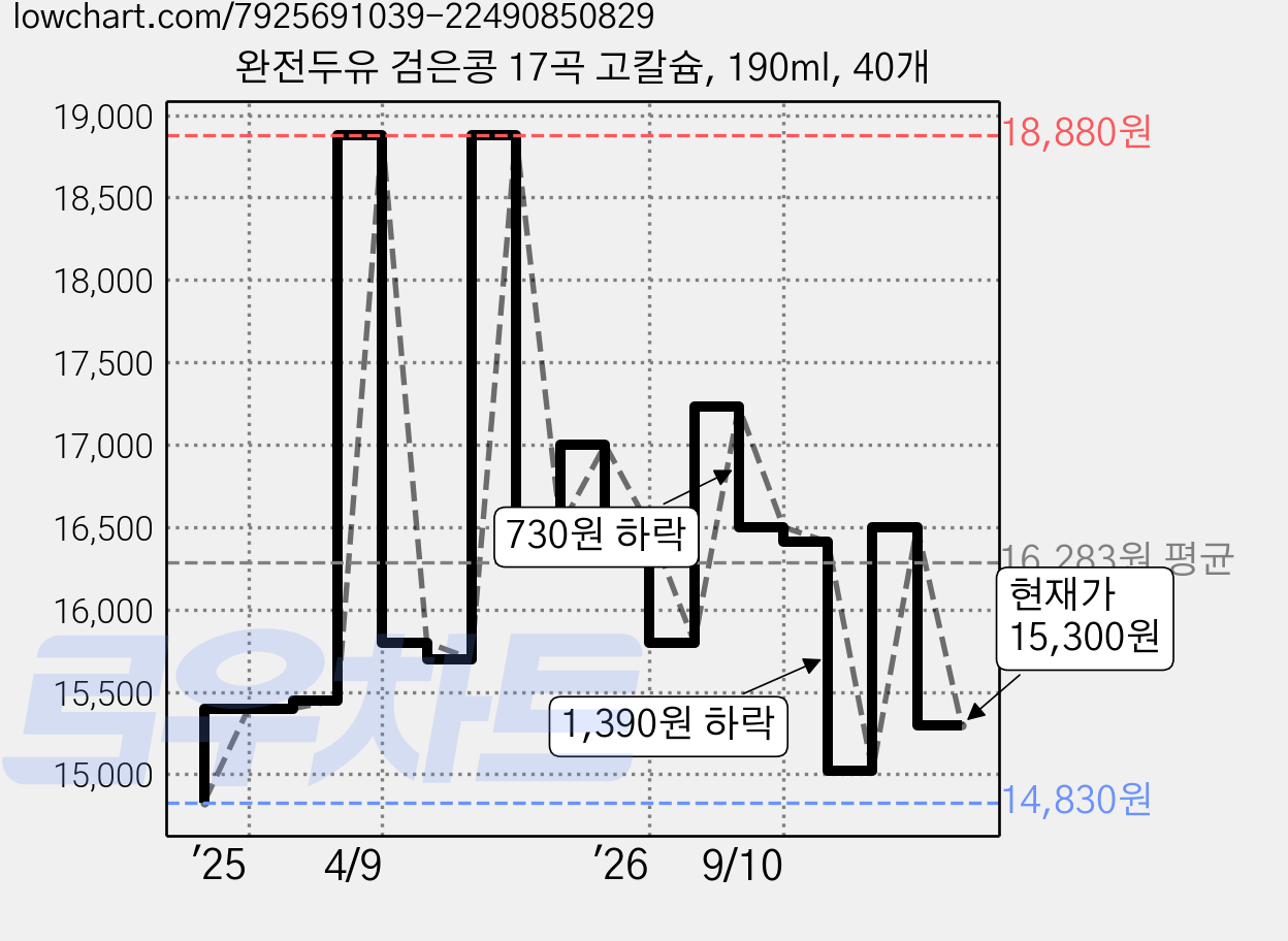 완전두유 검은콩 17곡 고칼슘, 190ml, 40개 가격 변동 차트, 현재가 15,300원, 관측 최저가 14,830원
