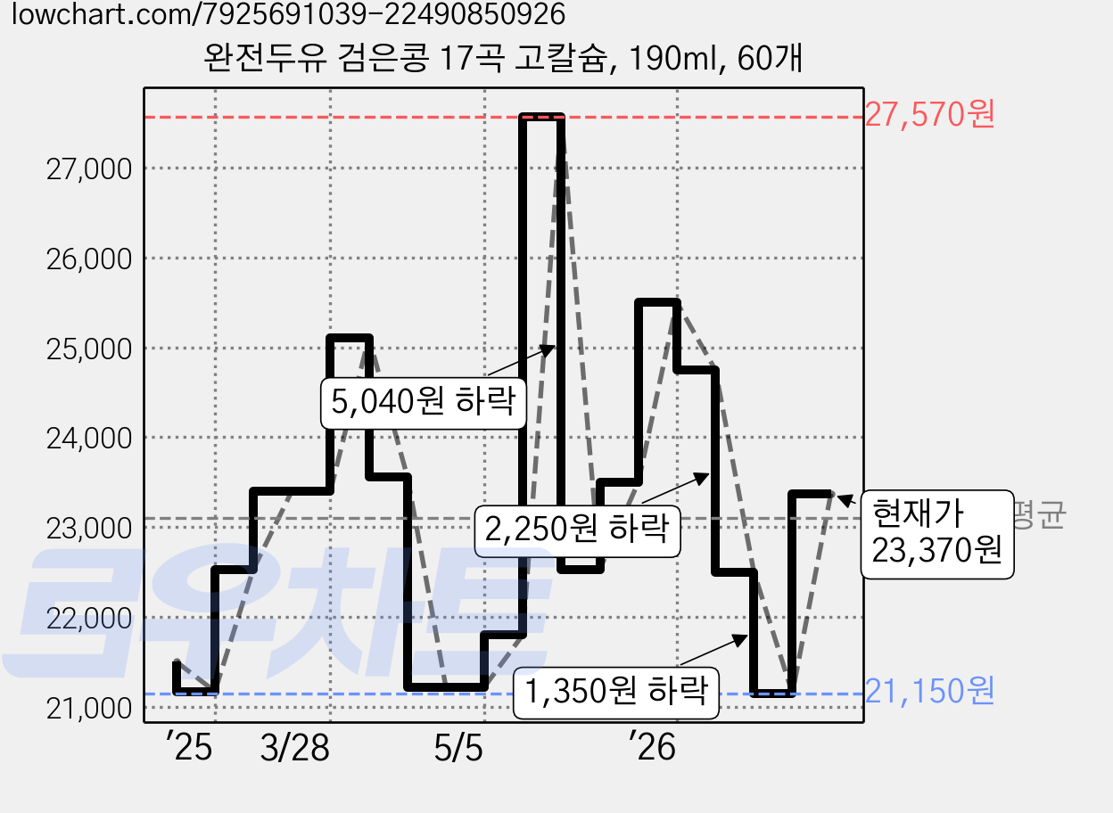 완전두유 검은콩 17곡 고칼슘, 190ml, 60개 가격 변동 차트, 현재가 23,370원, 관측 최저가 21,150원