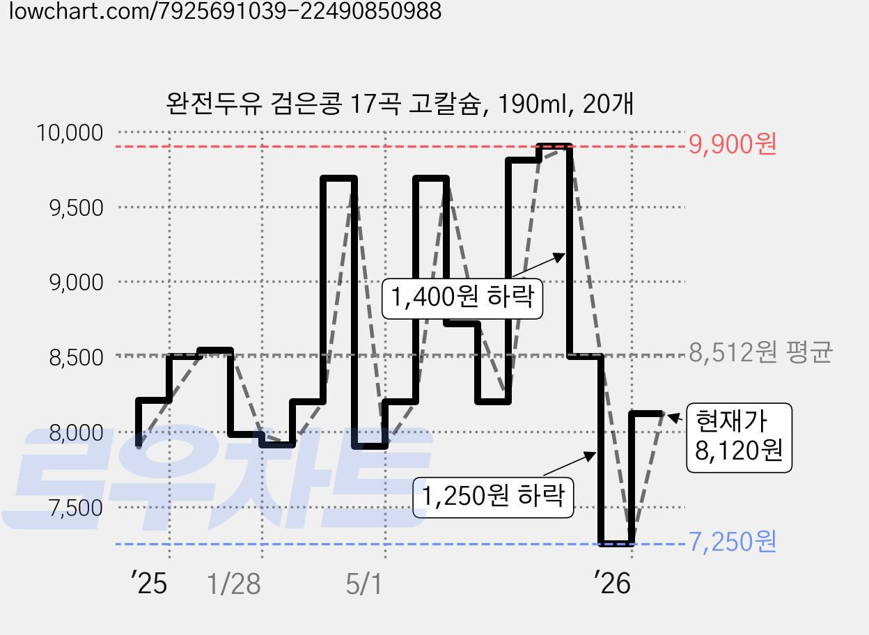 완전두유 검은콩 17곡 고칼슘, 190ml, 20개 가격 변동 차트, 현재가 8,120원, 관측 최저가 7,250원
