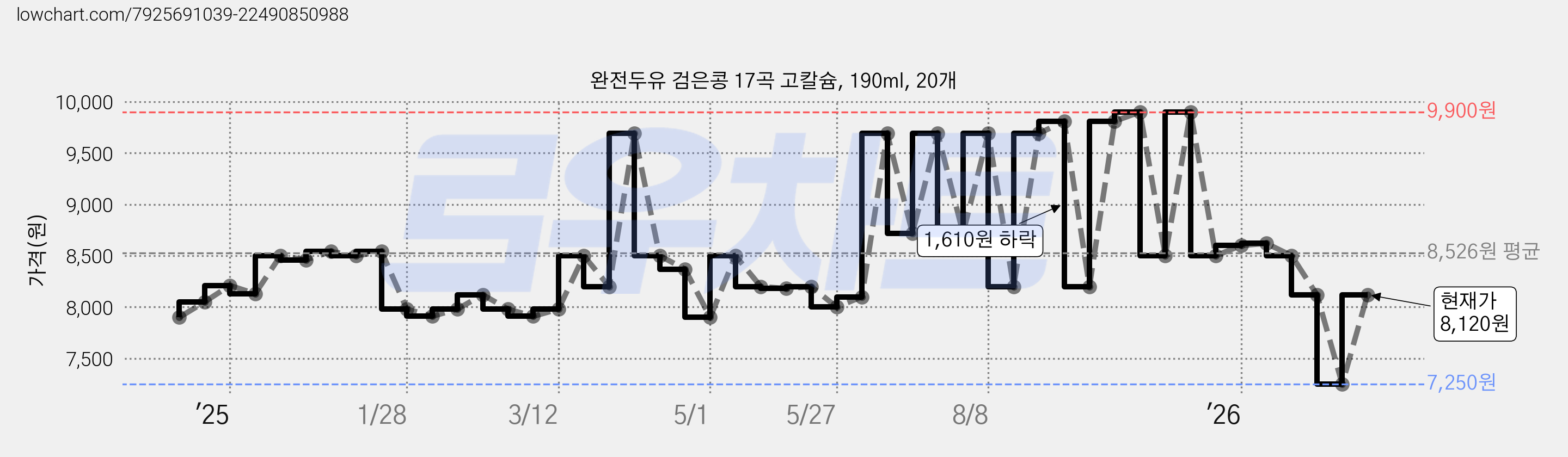완전두유 검은콩 17곡 고칼슘, 190ml, 20개 가격 변동 차트, 현재가 8,120원, 관측 최저가 7,250원