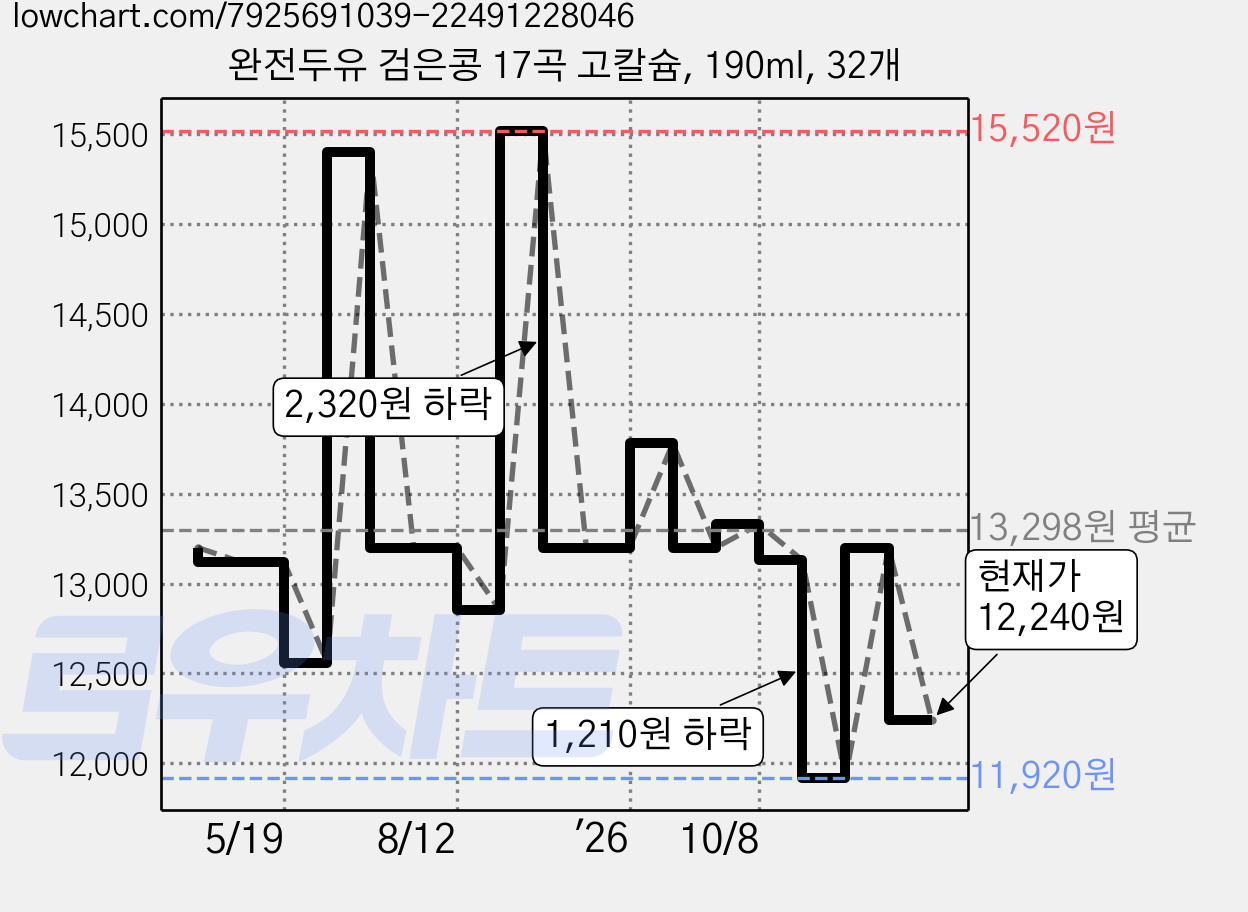 완전두유 검은콩 17곡 고칼슘, 190ml, 32개 가격 변동 차트, 현재가 12,240원, 관측 최저가 11,920원