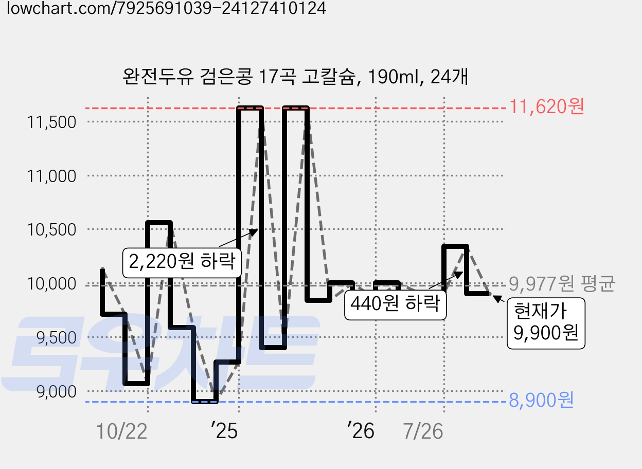 완전두유 검은콩 17곡 고칼슘, 190ml, 24개 가격 변동 차트, 현재가 9,900원, 관측 최저가 8,900원