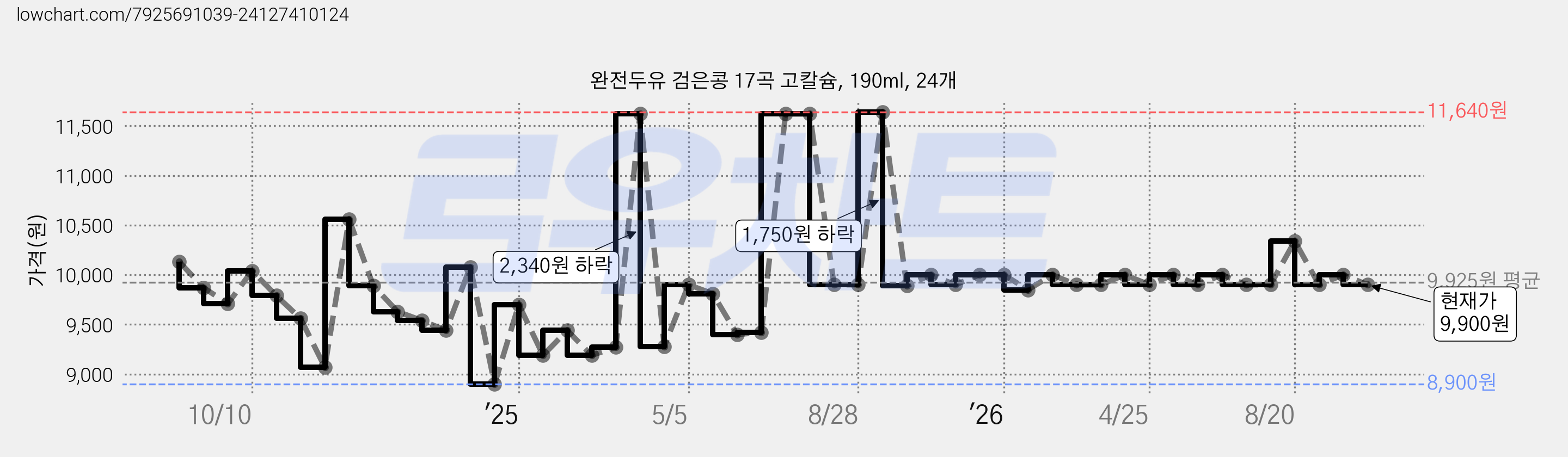 완전두유 검은콩 17곡 고칼슘, 190ml, 24개 가격 변동 차트, 현재가 9,900원, 관측 최저가 8,900원
