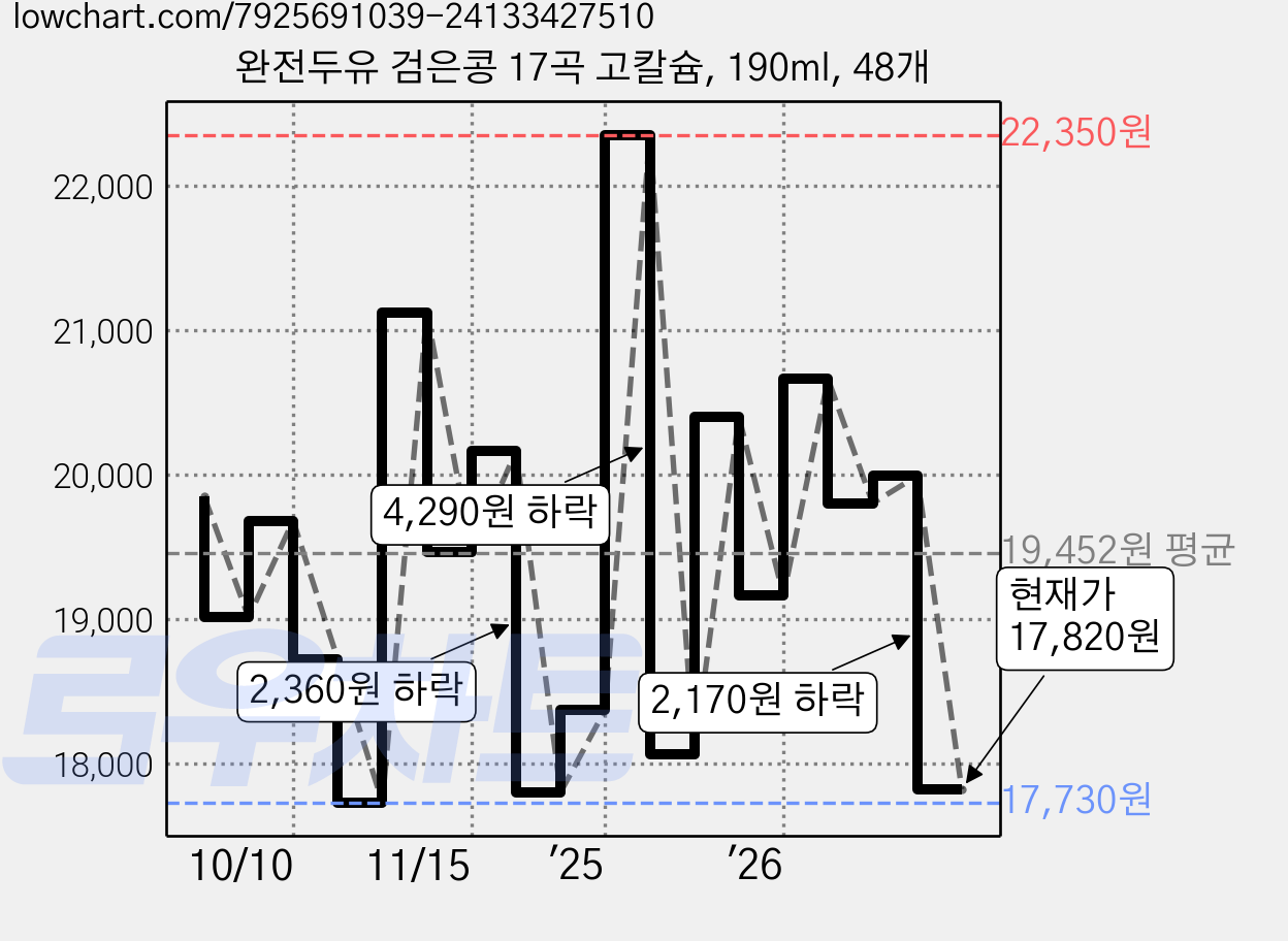 완전두유 검은콩 17곡 고칼슘, 190ml, 48개 가격 변동 차트, 현재가 17,820원, 관측 최저가 17,730원