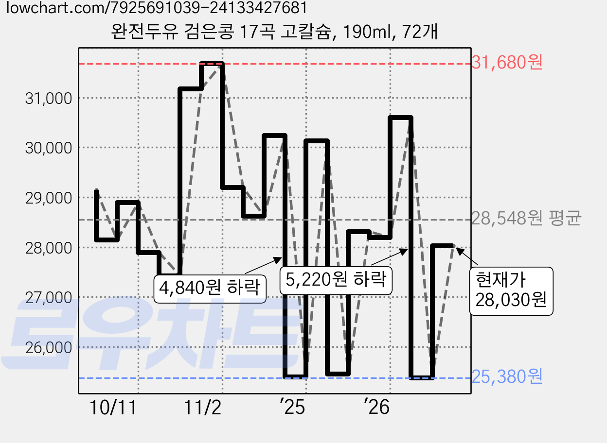 완전두유 검은콩 17곡 고칼슘, 190ml, 72개 가격 변동 차트, 현재가 28,030원, 관측 최저가 25,380원
