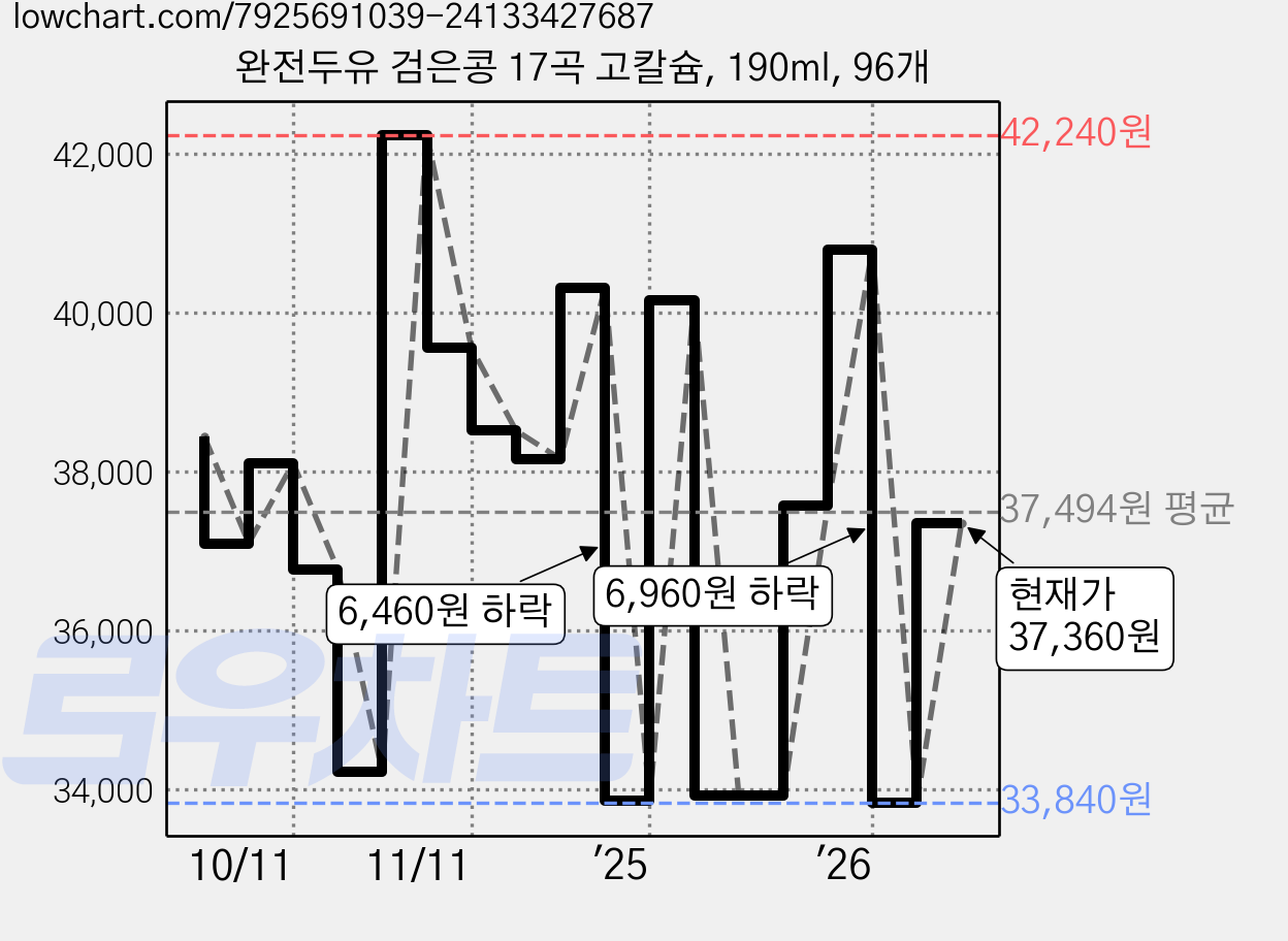 완전두유 검은콩 17곡 고칼슘, 190ml, 96개 가격 변동 차트, 현재가 37,360원, 관측 최저가 33,840원
