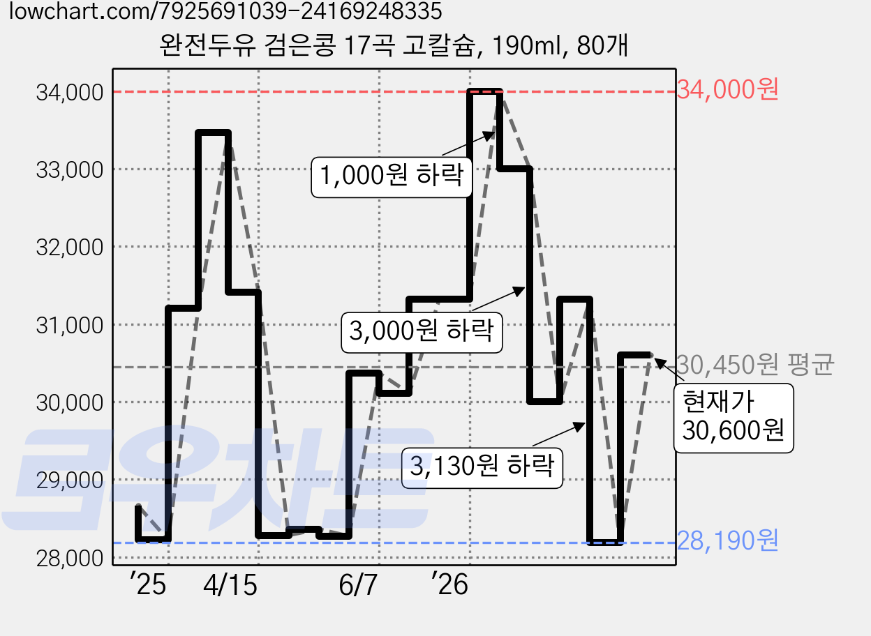 완전두유 검은콩 17곡 고칼슘, 190ml, 80개 가격 변동 차트, 현재가 30,600원, 관측 최저가 28,190원