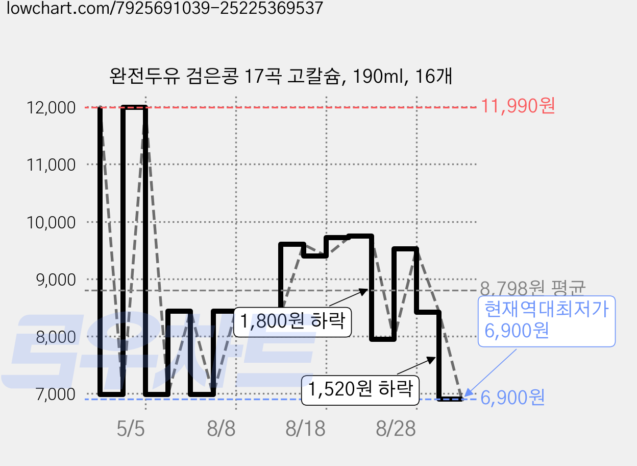 완전두유 검은콩 17곡 고칼슘, 190ml, 16개 가격 변동 차트, 현재가 6,900원, 역대최저가