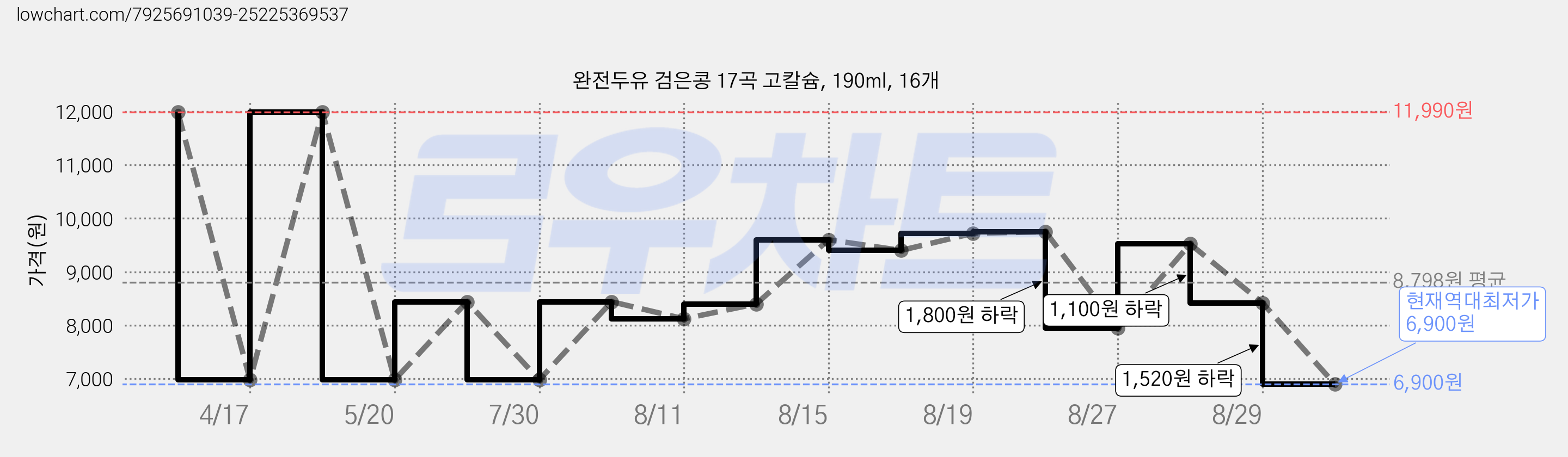 완전두유 검은콩 17곡 고칼슘, 190ml, 16개 가격 변동 차트, 현재가 6,900원, 역대최저가