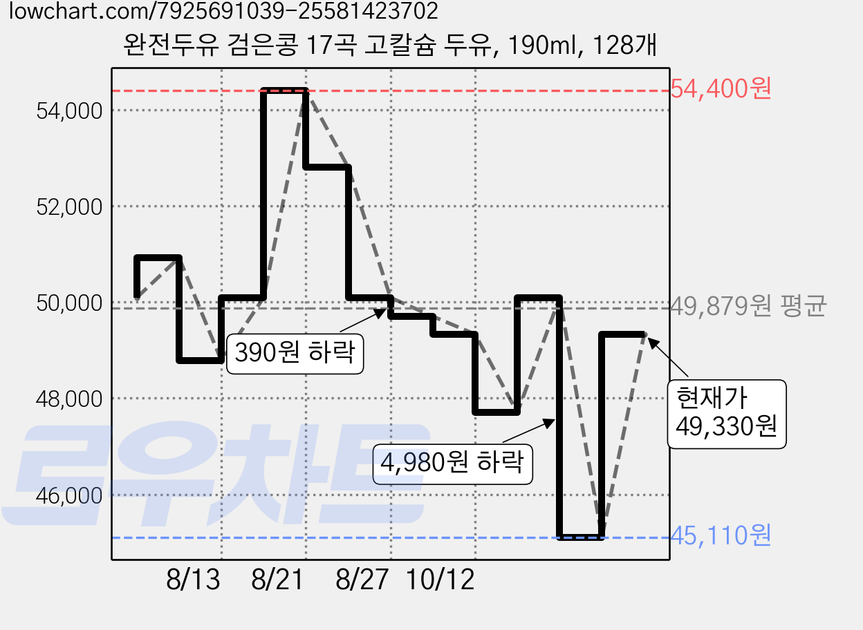 완전두유 검은콩 17곡 고칼슘 두유, 190ml, 128개 가격 변동 차트, 현재가 49,330원, 관측 최저가 45,110원
