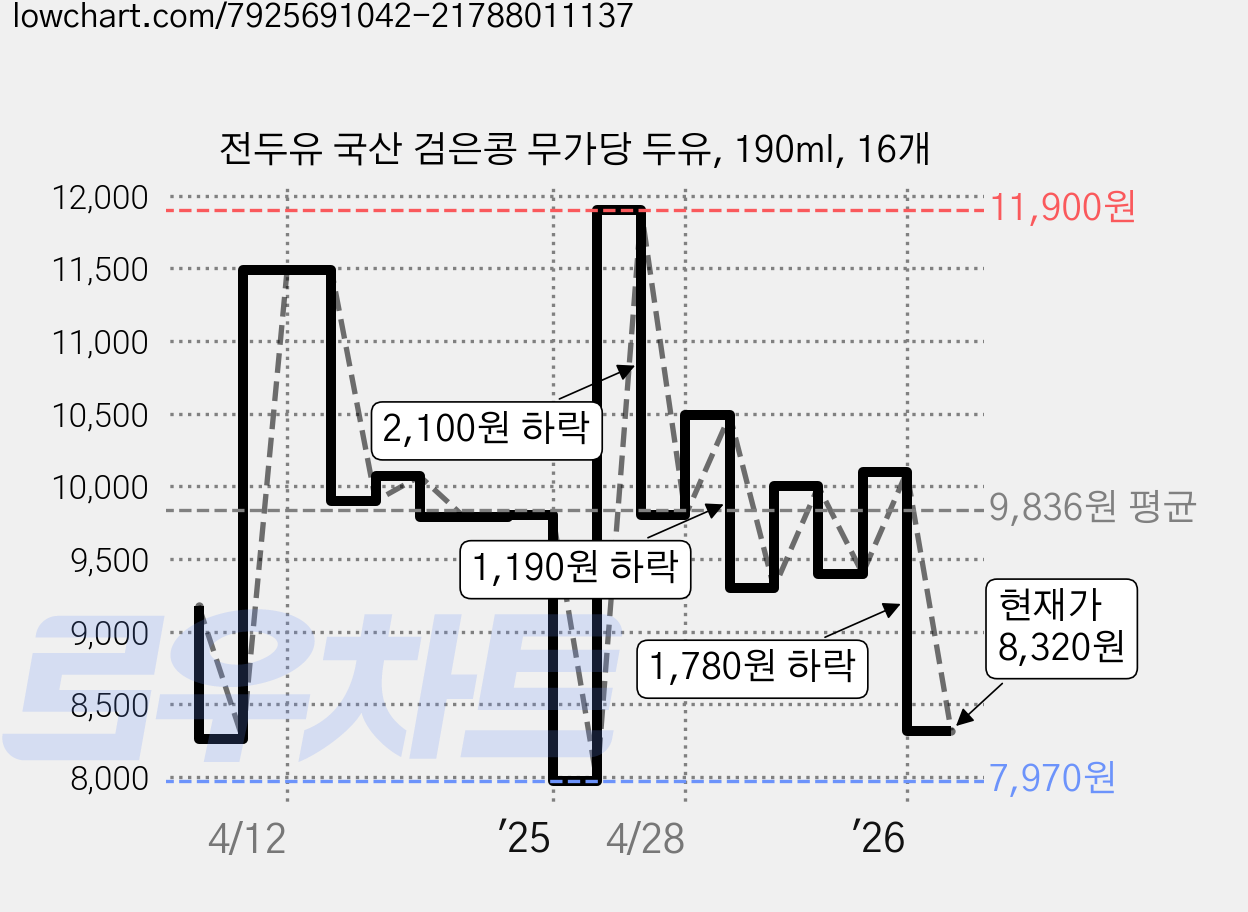 전두유 국산 검은콩 무가당 두유, 190ml, 16개 가격 변동 차트, 현재가 8,320원, 관측 최저가 7,970원