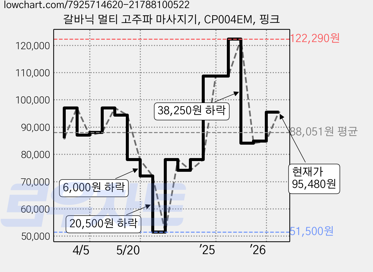갈바닉 멀티 고주파 마사지기, CP004EM, 핑크 가격 변동 차트, 현재가 95,480원, 역대최저가