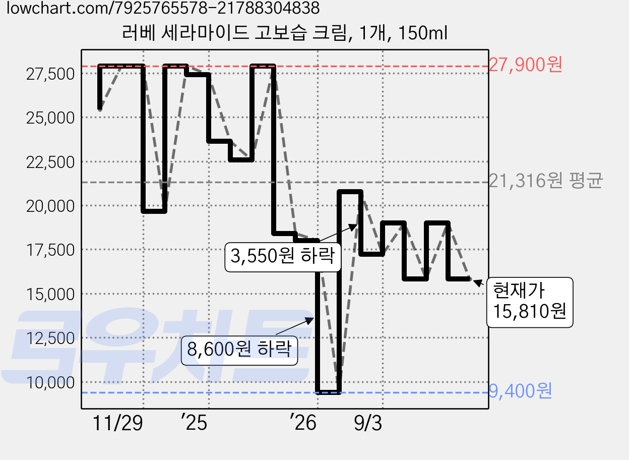 러베 세라마이드 고보습 크림, 1개, 150ml 가격 변동 차트, 현재가 15,810원, 관측 최저가 9,400원