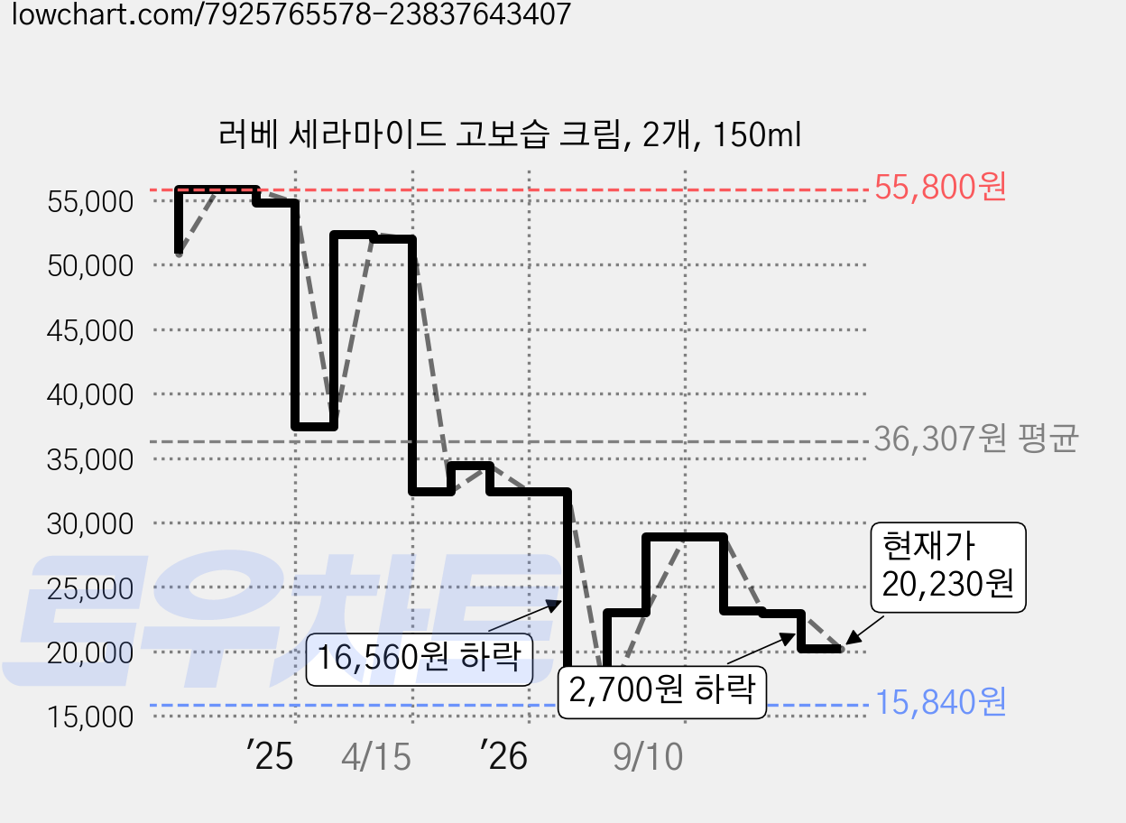 러베 세라마이드 고보습 크림, 2개, 150ml 가격 변동 차트, 현재가 20,230원, 관측 최저가 15,840원
