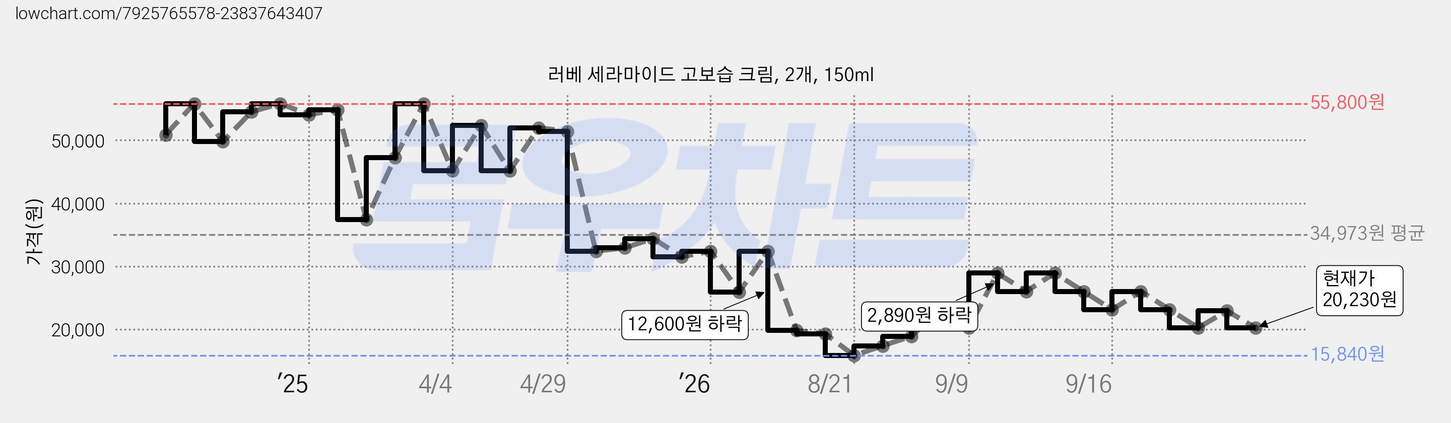 러베 세라마이드 고보습 크림, 2개, 150ml 가격 변동 차트, 현재가 20,230원, 관측 최저가 15,840원