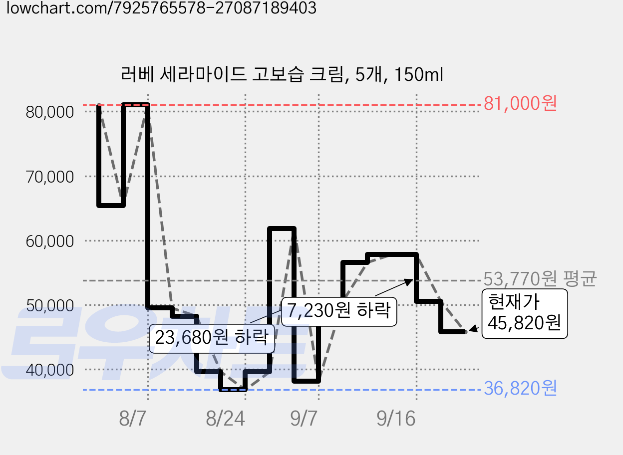 러베 세라마이드 고보습 크림, 5개, 150ml 가격 변동 차트, 현재가 45,820원, 관측 최저가 36,820원