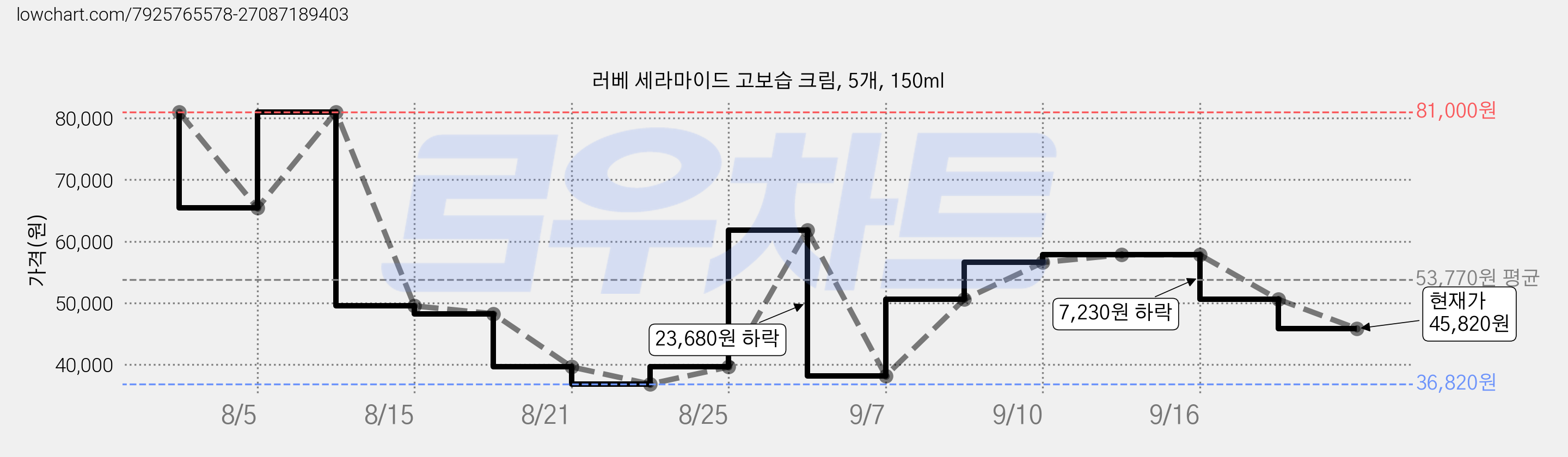 러베 세라마이드 고보습 크림, 5개, 150ml 가격 변동 차트, 현재가 45,820원, 관측 최저가 36,820원