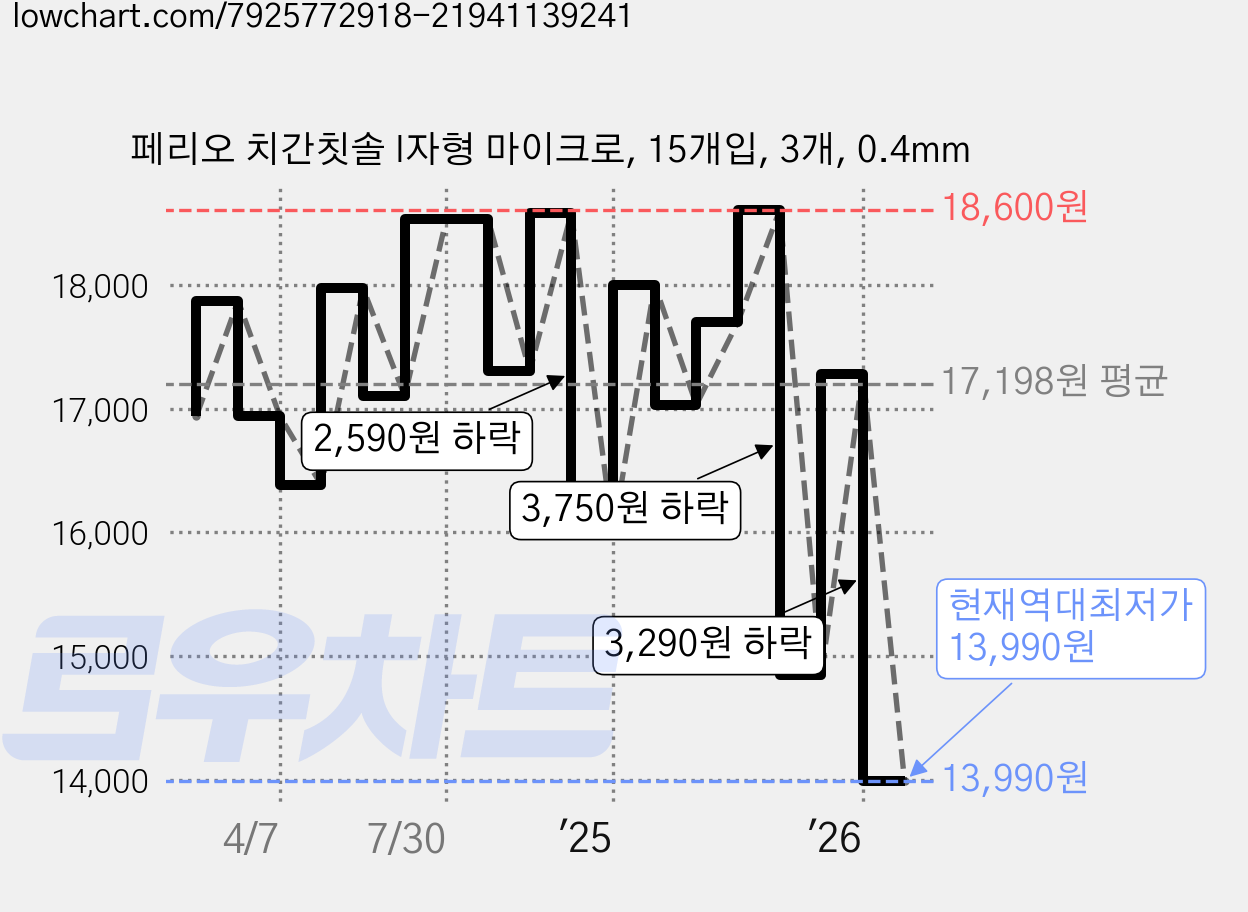 페리오 치간칫솔 I자형 마이크로, 15개입, 3개, 0.4mm 가격 변동 차트, 현재가 13,990원, 역대최저가