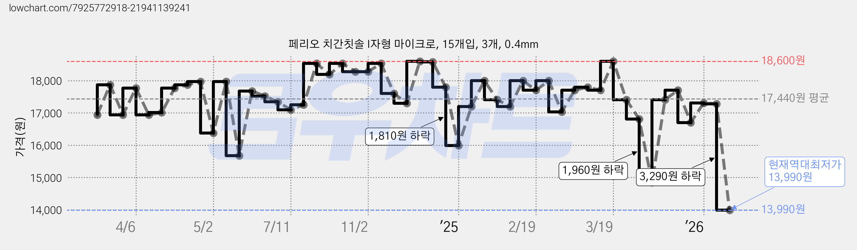 페리오 치간칫솔 I자형 마이크로, 15개입, 3개, 0.4mm 가격 변동 차트, 현재가 13,990원, 역대최저가