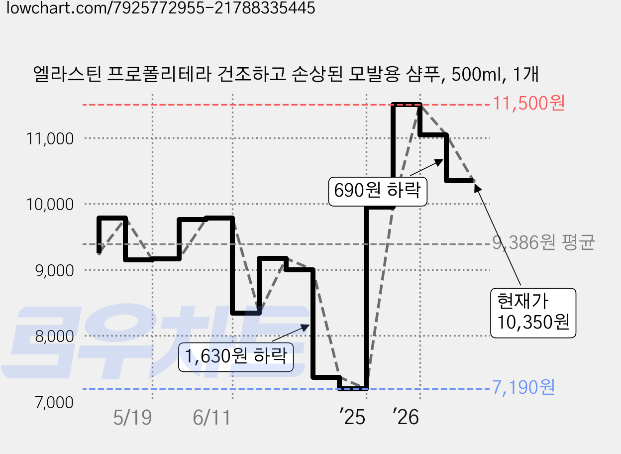 엘라스틴 프로폴리테라 건조하고 손상된 모발용 샴푸, 500ml, 1개 가격 변동 차트, 현재가 10,350원, 관측 최저가 7,190원