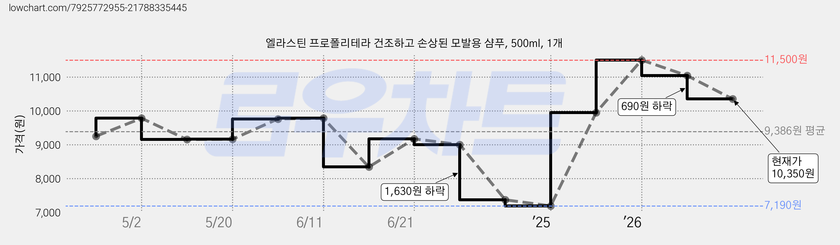 엘라스틴 프로폴리테라 건조하고 손상된 모발용 샴푸, 500ml, 1개 가격 변동 차트, 현재가 10,350원, 관측 최저가 7,190원