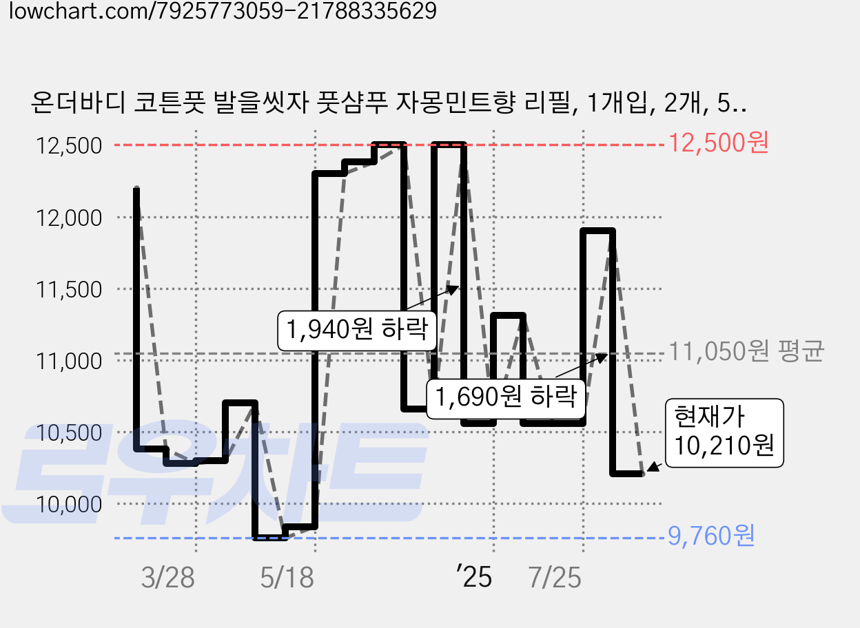 온더바디 코튼풋 발을씻자 풋샴푸 자몽민트향 리필, 1개입, 2개, 500ml 가격 변동 차트, 현재가 10,210원, 관측 최저가 9,720원