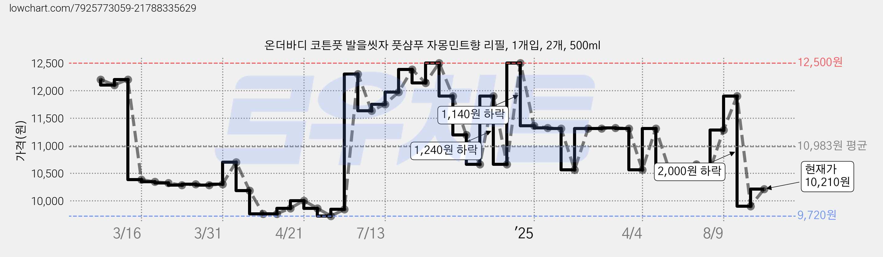 온더바디 코튼풋 발을씻자 풋샴푸 자몽민트향 리필, 1개입, 2개, 500ml 가격 변동 차트, 현재가 10,210원, 관측 최저가 9,720원