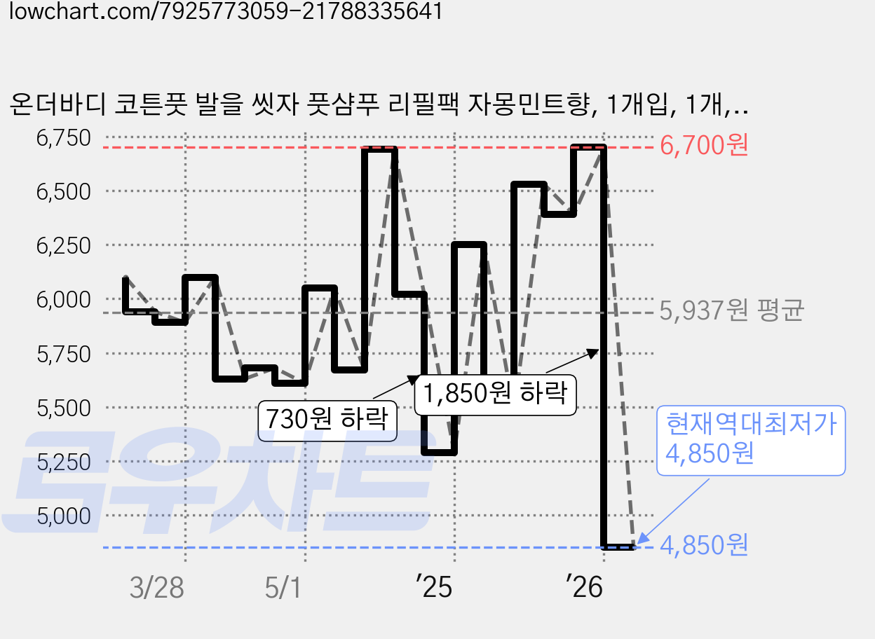 온더바디 코튼풋 발을 씻자 풋샴푸 리필팩 자몽민트향, 1개입, 1개, 500ml 가격 변동 차트, 현재가 4,850원, 역대최저가