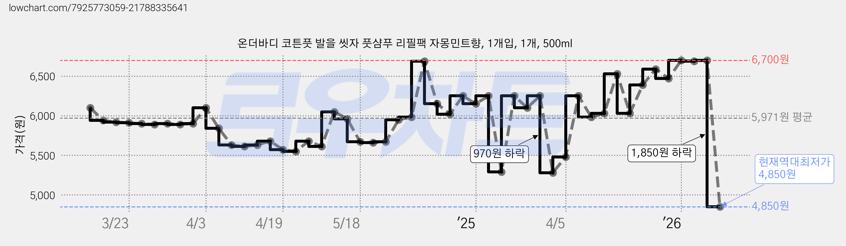 온더바디 코튼풋 발을 씻자 풋샴푸 리필팩 자몽민트향, 1개입, 1개, 500ml 가격 변동 차트, 현재가 4,850원, 역대최저가