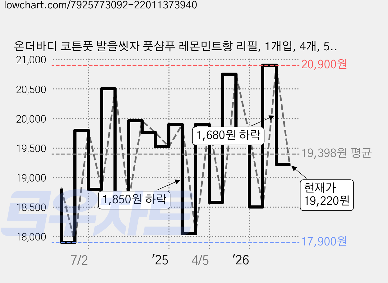 온더바디 코튼풋 발을씻자 풋샴푸 레몬민트향 리필, 1개입, 4개, 500ml 가격 변동 차트, 현재가 19,220원, 관측 최저가 17,900원