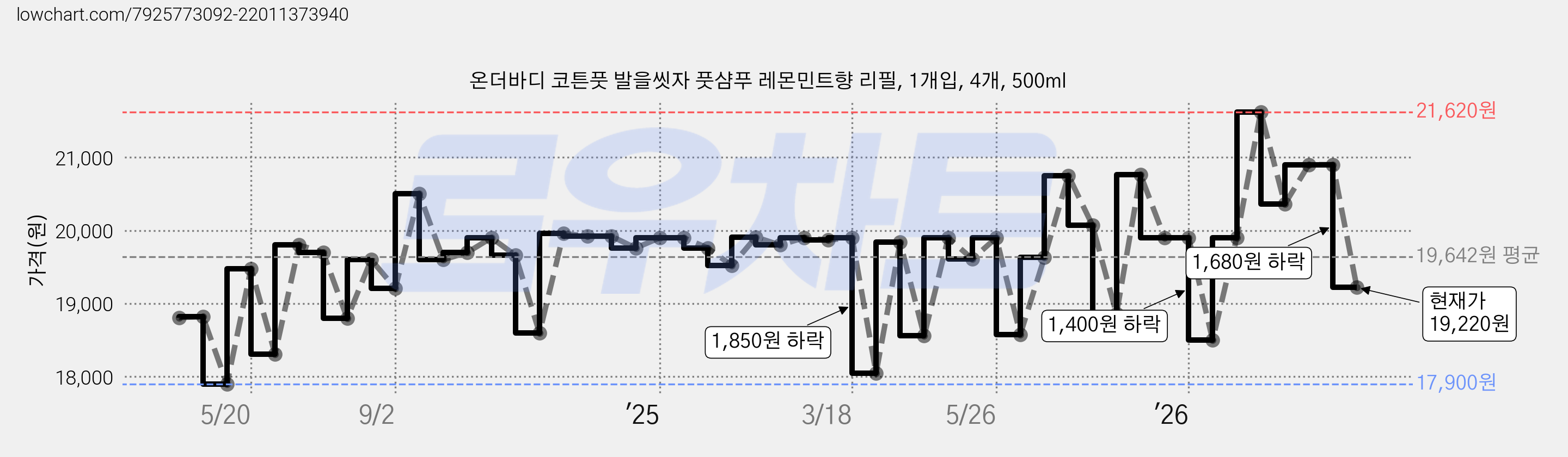 온더바디 코튼풋 발을씻자 풋샴푸 레몬민트향 리필, 1개입, 4개, 500ml 가격 변동 차트, 현재가 19,220원, 관측 최저가 17,900원
