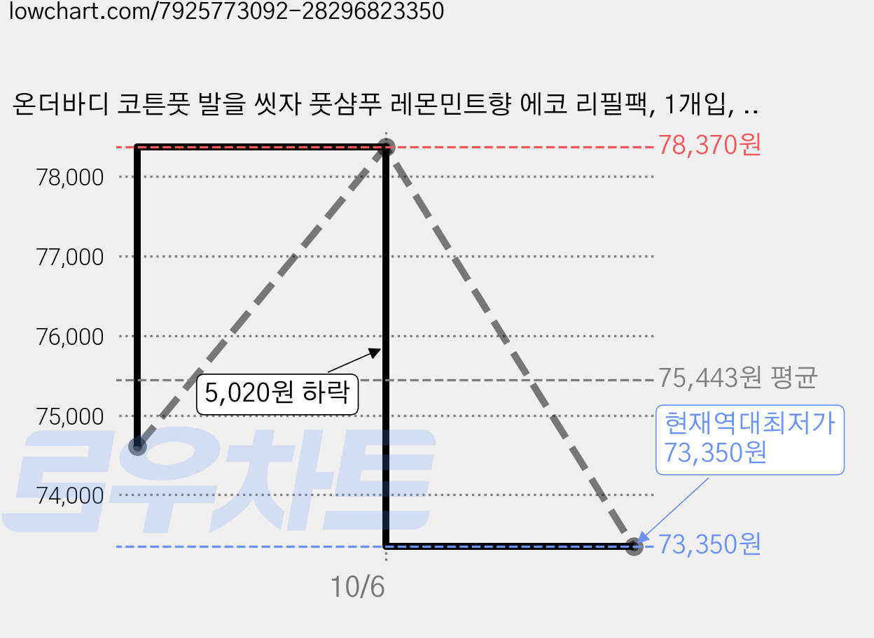 온더바디 코튼풋 발을 씻자 풋샴푸 레몬민트향 에코 리필팩, 1개입, 15개, 500ml 가격 변동 차트, 현재가 73,350원, 역대최저가