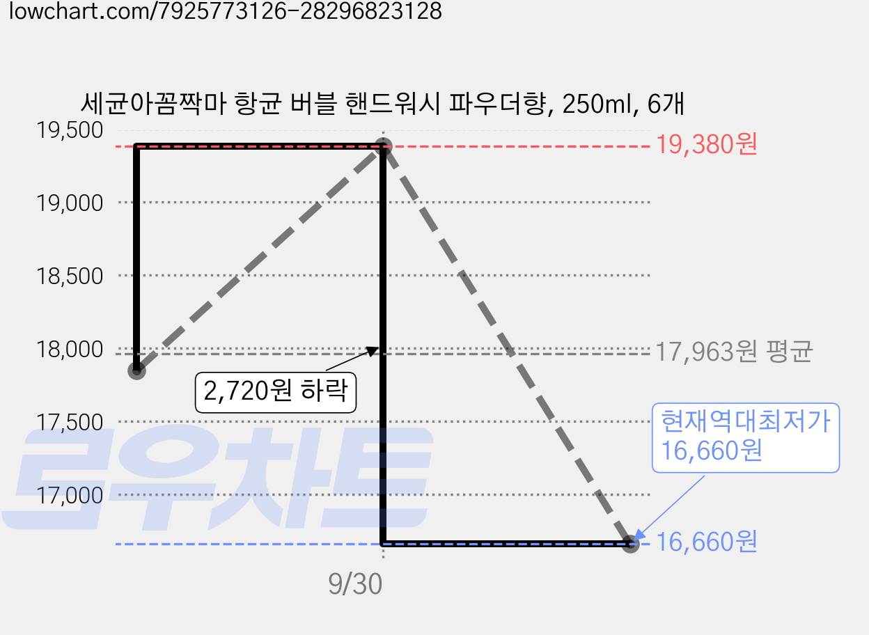 세균아꼼짝마 항균 버블 핸드워시 파우더향, 250ml, 6개 가격 변동 차트, 현재가 16,660원, 역대최저가