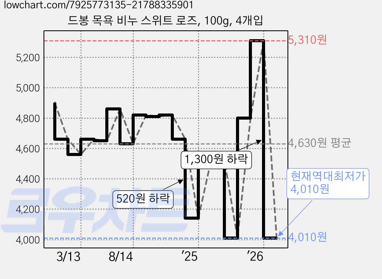 드봉 목욕 비누 스위트 로즈, 100g, 4개입 가격 변동 차트, 현재가 4,010원, 역대최저가