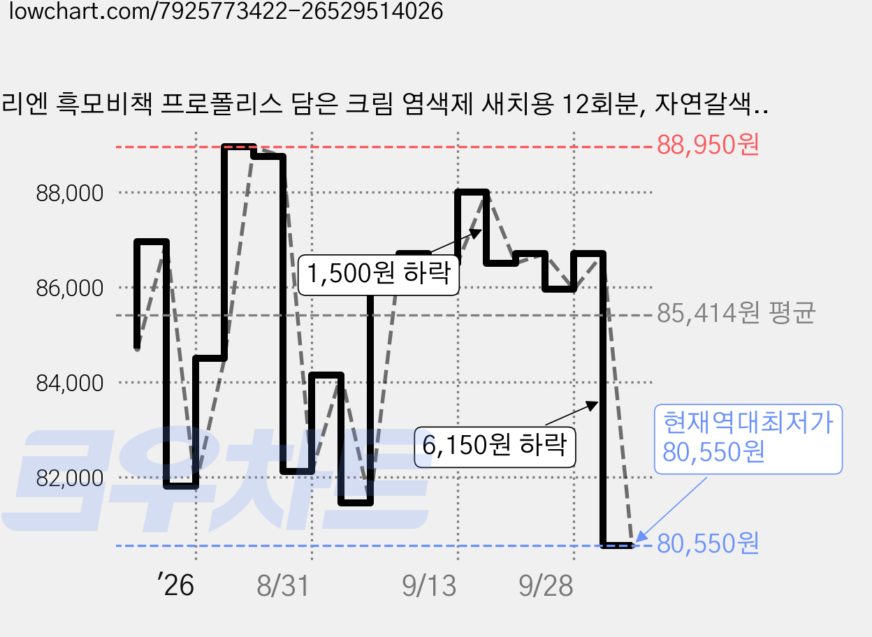리엔 흑모비책 프로폴리스 담은 크림 염색제 새치용 12회분, 자연갈색, 5개 가격 변동 차트, 현재가 80,550원, 역대최저가