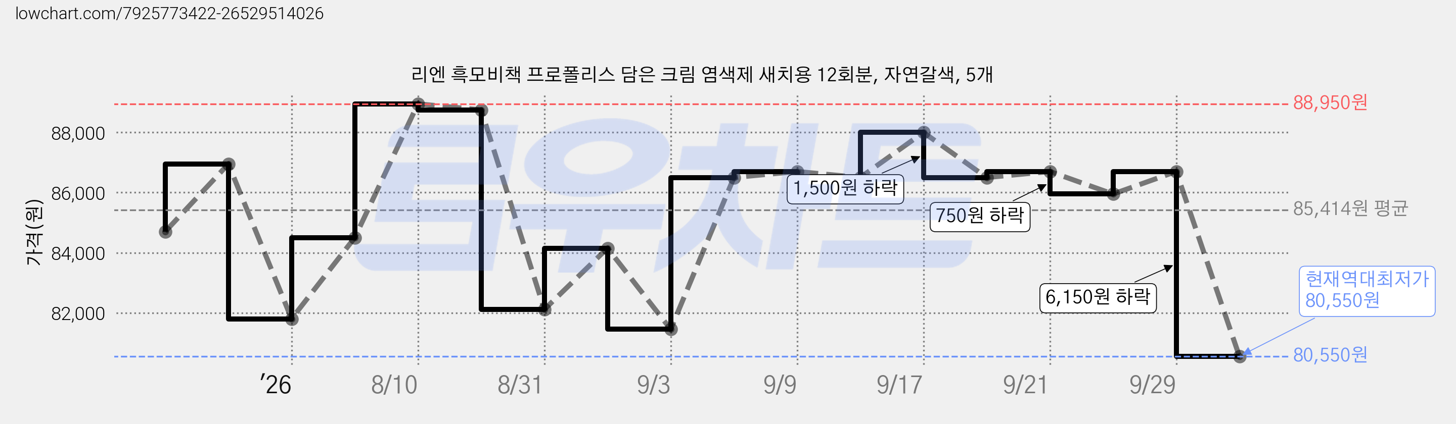 리엔 흑모비책 프로폴리스 담은 크림 염색제 새치용 12회분, 자연갈색, 5개 가격 변동 차트, 현재가 80,550원, 역대최저가