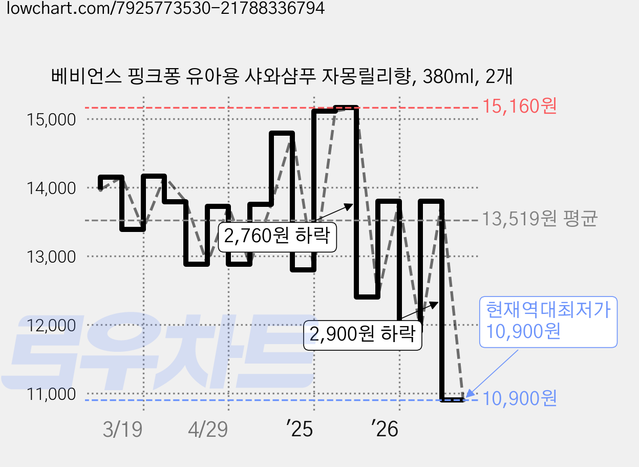 베비언스 핑크퐁 유아용 샤와샴푸 자몽릴리향, 380ml, 2개 가격 변동 차트, 현재가 10,900원, 역대최저가