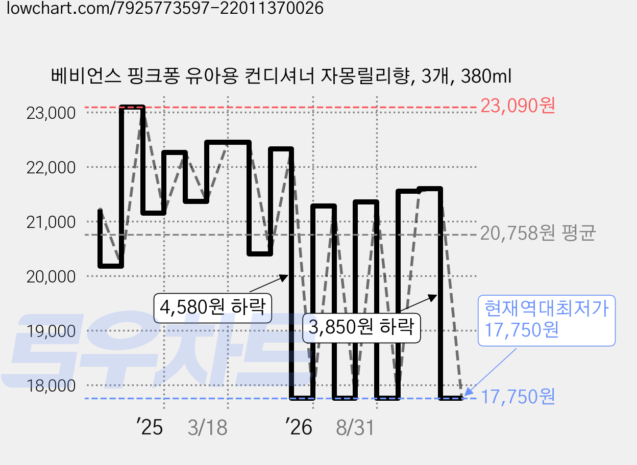 베비언스 핑크퐁 유아용 컨디셔너 자몽릴리향, 3개, 380ml 가격 변동 차트, 현재가 17,750원, 역대최저가