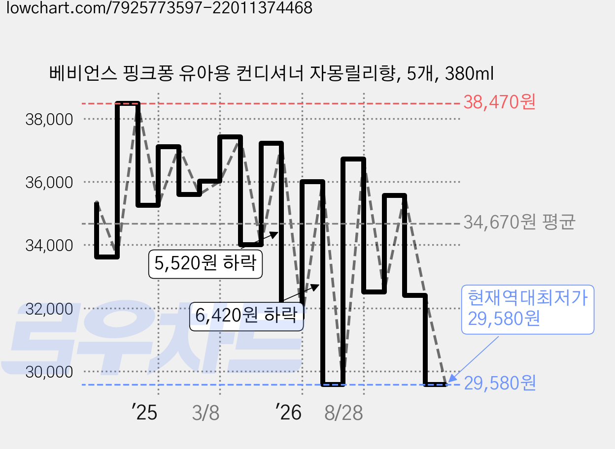베비언스 핑크퐁 유아용 컨디셔너 자몽릴리향, 5개, 380ml 가격 변동 차트, 현재가 29,580원, 역대최저가