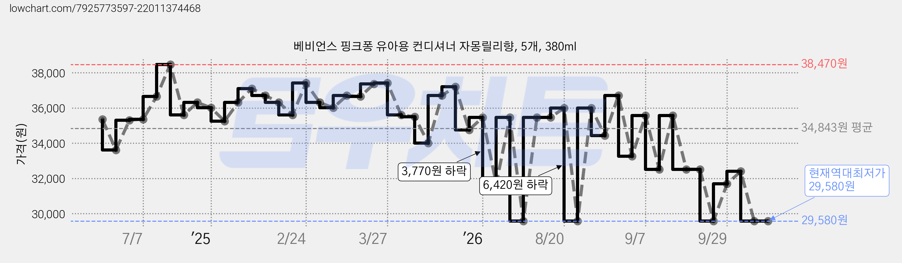 베비언스 핑크퐁 유아용 컨디셔너 자몽릴리향, 5개, 380ml 가격 변동 차트, 현재가 29,580원, 역대최저가