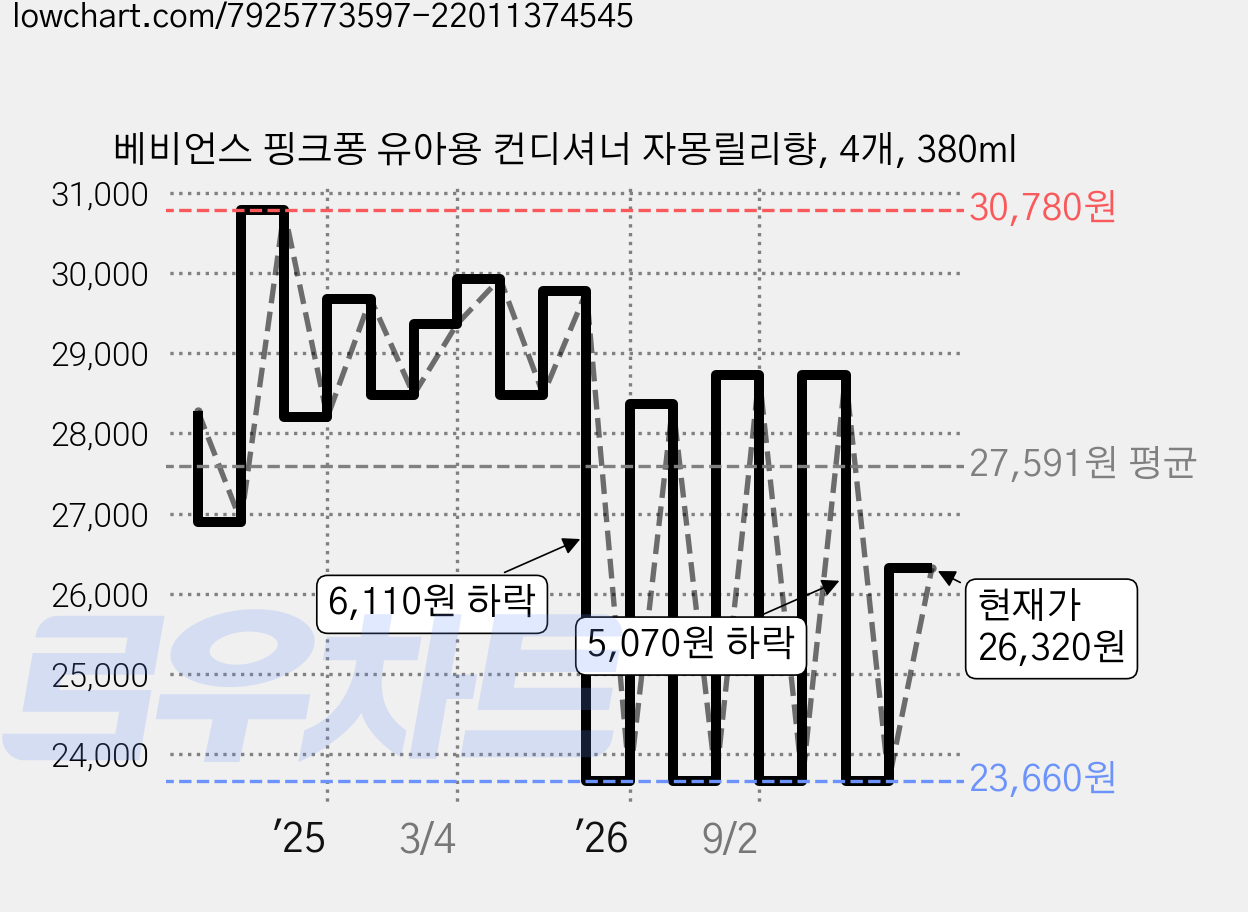 베비언스 핑크퐁 유아용 컨디셔너 자몽릴리향, 4개, 380ml 가격 변동 차트, 현재가 26,320원, 관측 최저가 23,660원