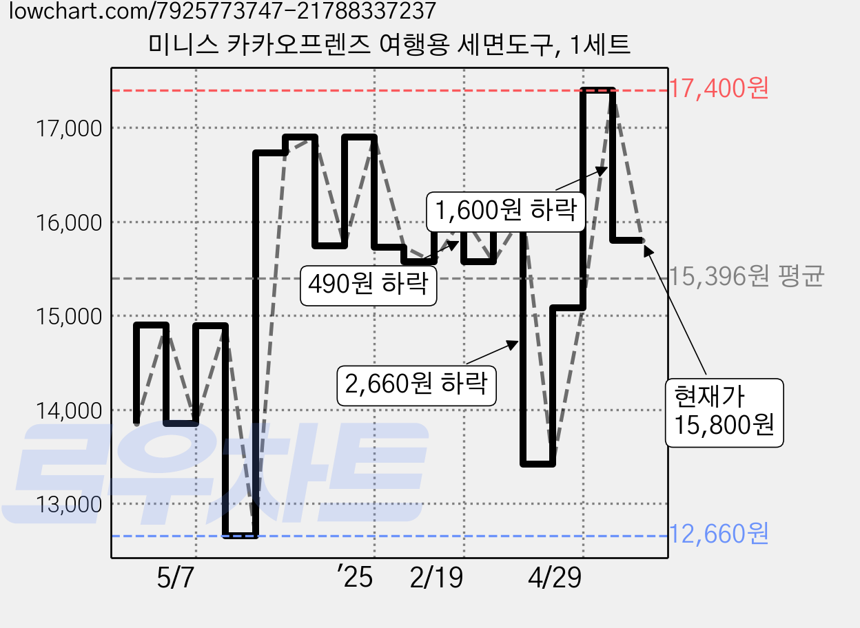 미니스 카카오프렌즈 여행용 세면도구, 1세트 가격 변동 차트, 현재가 15,800원, 역대최저가